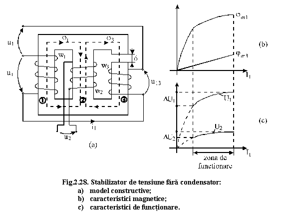 Text Box: 

Fig.2.28. Stabilizator de tensiune fara condensator:
a) model constructive;
b) caracteristici magnetice;
c) caracteristici de functionare.


